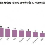 Các nhà đầu tư cho rằng châu Âu và Trung Quốc là 2 thị trường đầu tư tệ nhất trong năm tới